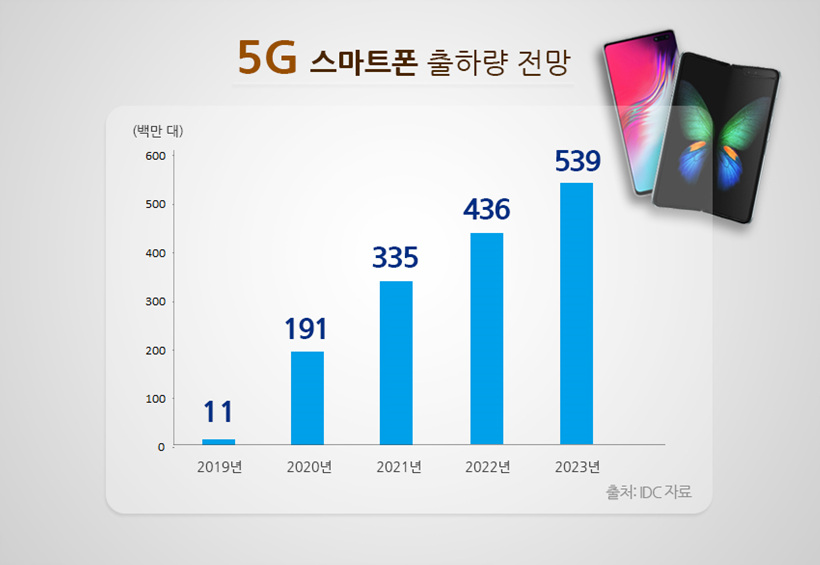5G 스마트폰 시대, 주목받는 OLED!