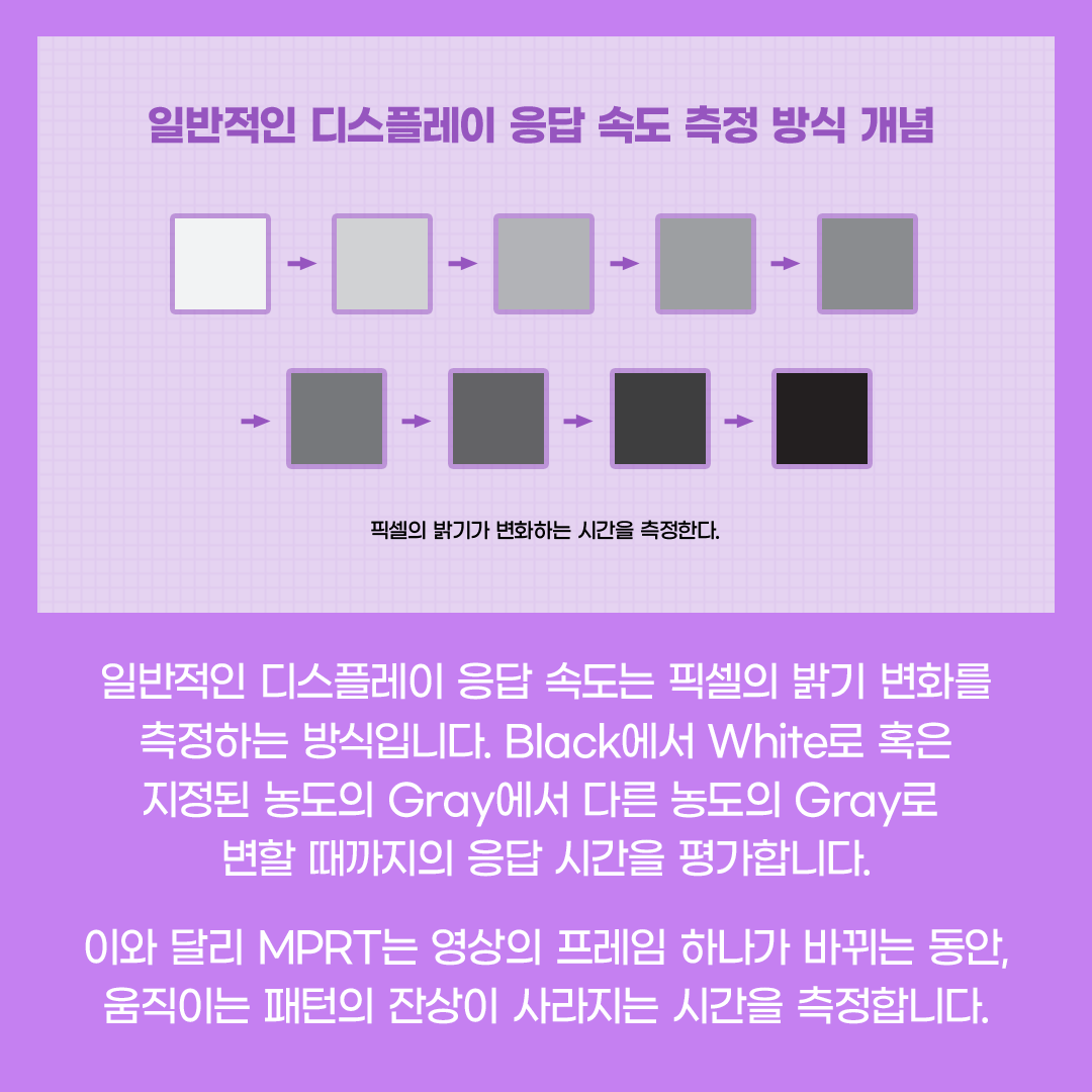 일반적인 디스플레이 응답 속도는 픽셀의 밝기 변화를 측정하는 방식입니다. Black에서 White로 혹은 지정된 농도의 Gray에서 다른 농도의 Gray로  변할 때까지의 응답 시간을 평가합니다. 이와 달리 MPRT는 영상의 프레임 하나가 바뀌는 동안, 움직이는 패턴의 잔상이 사라지는 시간을 측정합니다.