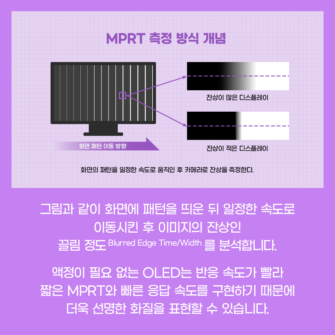 그림과 같이 화면에 패턴을 띄운 뒤 일정한 속도로 이동시킨 후 이미지의 잔상인 끌림 정도(Blurred Edge Time/Width)를 분석합니다. 액정이 필요 없는 OLED는 반응 속도가 빨라 짧은 MPRT와 빠른 응답 속도를 구현하기 때문에 더욱 선명한 화질을 표현할 수 있습니다.