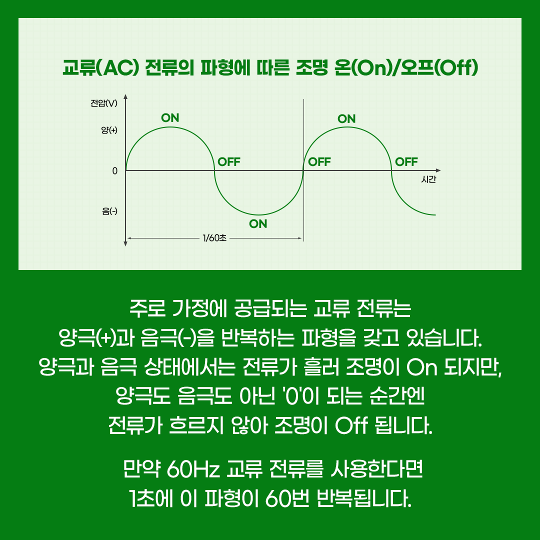 주로 가정에 공급되는 교류 전류는 양극(+)과 음극(-)을 반복하는 파형을 갖고 있습니다. 양극과 음극 상태에서는 전류가 흘러 조명이 On 되지만, 양극도 음극도 아닌 '0'이 되는 순간엔 전류가 흐르지 않아 조명이 Off 됩니다. 만약 60Hz 교류 전류를 사용한다면 1초에 이 파형이 60번 반복됩니다.