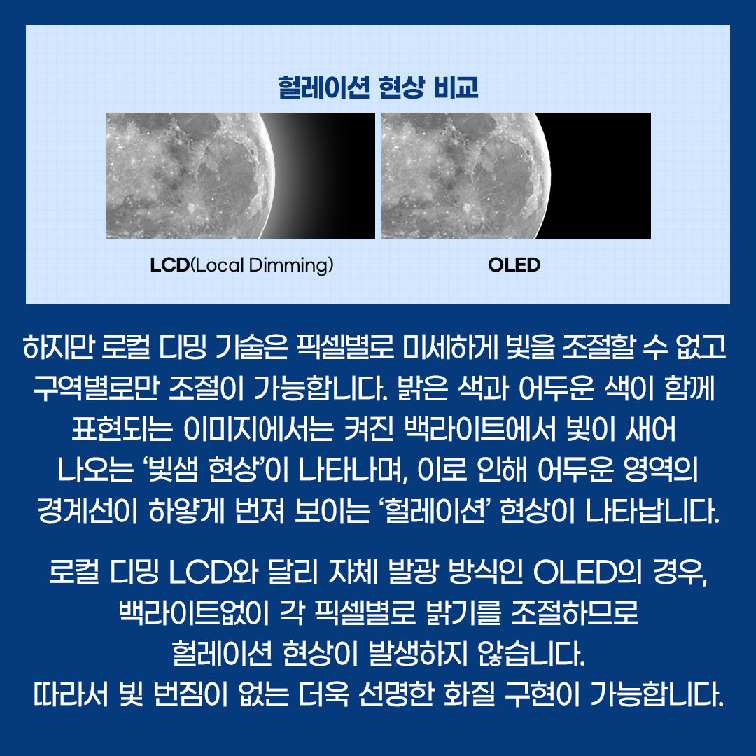 하지만 로컬 디밍 기술은 픽셀별로 미세하게 빛을 조절할 수 없고 구역별로만 조절이 가능합니다. 밝은 색과 어두운 색이 함께 표현되는 이미지에서는 켜진 백라이트에서 빛이 새어 나오는 ‘빛샘 현상’이 나타나며, 이로 인해 어두운 영역의 경계선이 하얗게 번져 보이는 ‘헐레이션’ 현상이 나타납니다. 로컬 디밍 LCD와 달리 자체 발ㅊ광 방식인 OLED의 경우, 백라이트없이 각 픽셀별로 밝기를 조절하므로 헐레이션 현상이 발생하지 않습니다. 따라서 빛 번짐이 없는 더욱 선명한 화질 구현이 가능합니다. 
