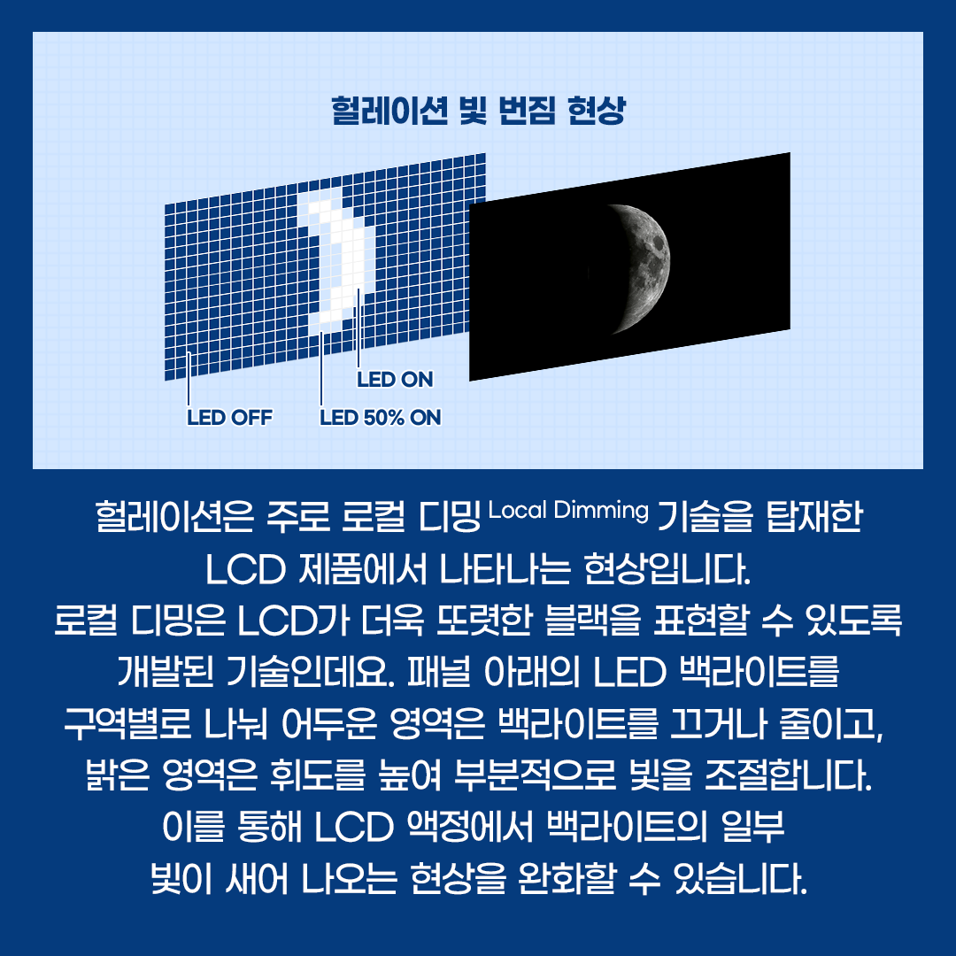 헐레이션은 주로 로컬 디밍(Local Dimming)기술을 탑재한 LCD 제품에서 나타나는 현상입니다. 로컬 디밍은 LCD가 더욱 또렷한 블랙을 표현할 수 있도록 개발된 기술인데요. 패널 아래의 LED 백라이트를 구역별로 나눠 어두운 영역은 백라이트를 끄거나 줄이고, 밝은 영역은 휘도를 높여 부분적으로 빛을 조절합니다. 이를 통해 LCD 액정에서 백라이트의 일부  빛이 새어 나오는 현상을 완화할 수 있습니다.