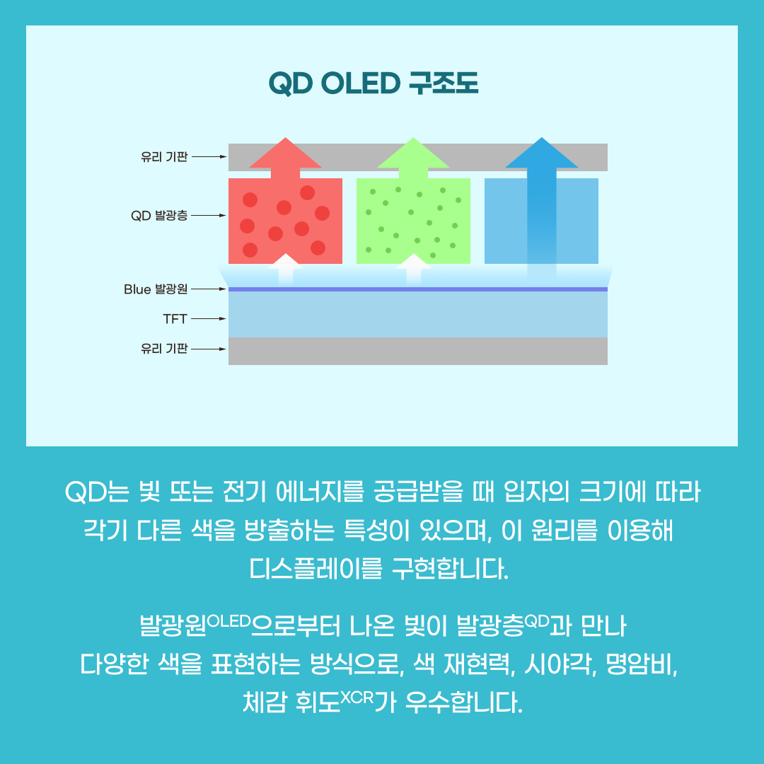 QD 입자 구조도, QD 입자 크기, QD 입자 크기에 따른 색 변화, QD, QD 입자, 디스플레이, 초미세, 삼성디스플레이, QD OLED, QD OLED 구조도, QD