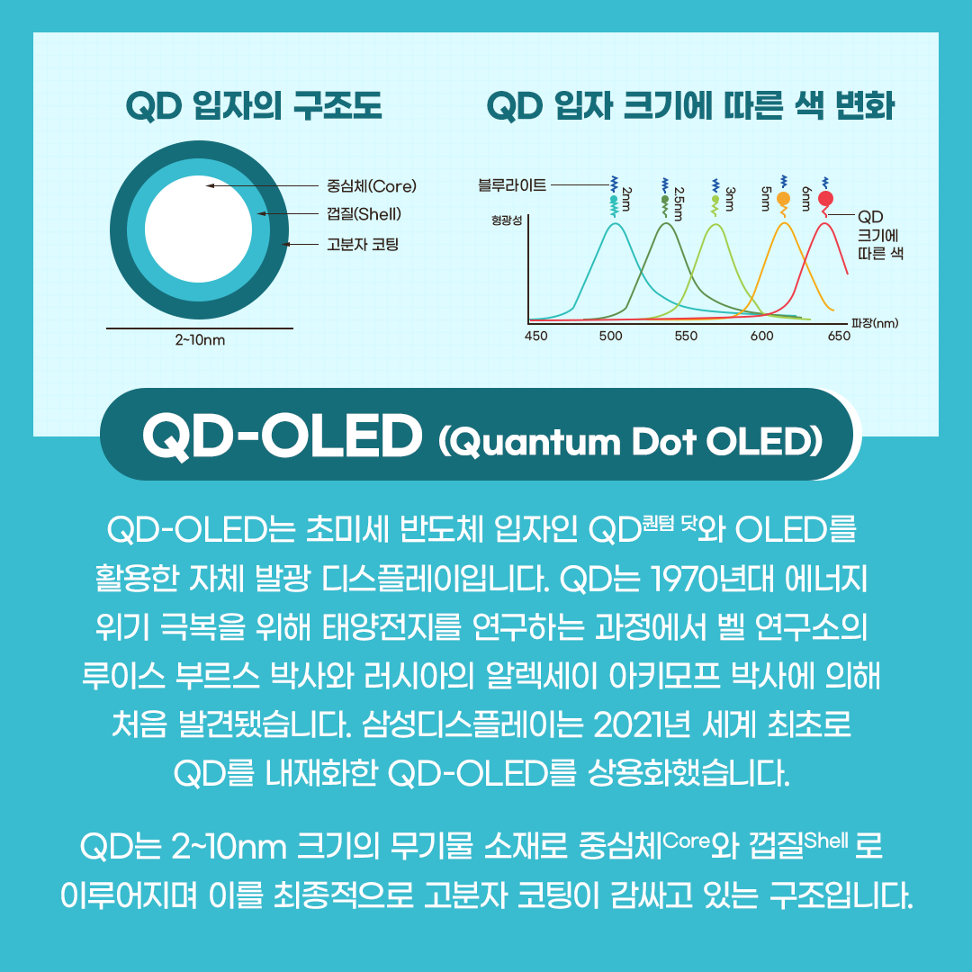 QD 입자 구조도, QD 입자 크기, QD 입자 크기에 따른 색 변화, QD, QD 입자, 디스플레이, 초미세, 삼성디스플레이