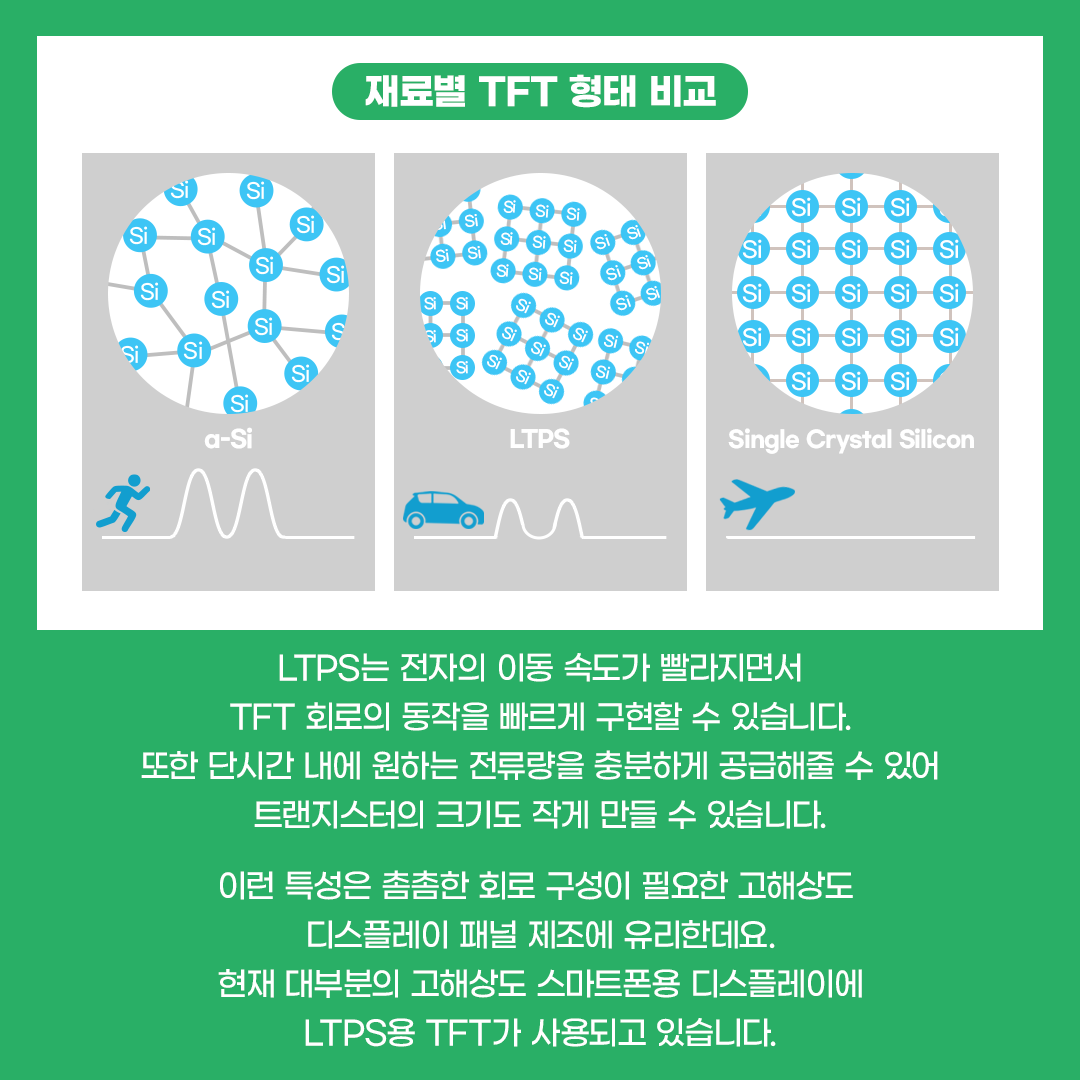 ‘LTPS Low Temperature Polycrystalline Silicon’는 비정질 실리콘인 아몰퍼스 실리콘 a-Si’의 특성을 변화시켜 전자의 이동 성능을 높인 TFT 기술입니다. TFT는 전자의 이동성이 높을수록 성능이 우수합니다. 전자 이동에 가장 이상적인 형태는 질서 정연한 형태의 단결정 실리콘인데, a-Si은 구조가 일정하지 않은 비정질 실리콘을 사용하기 때문에 전자 이동 속도가 느립니다. LTPS는 이런 a-Si를 레이저로 재결정화해 어느 정도 질서 있는 다결정 실리콘으로 만들어 전자의 이동 성능과 효율을 높인 것입니다. 재료별 TFT 형태 비교 LTPS는 전자의 이동 속도가 빨라지면서 TFT 회로의 동작을 빠르게 구현할 수 있습니다. 또한 단시간 내에 원하는 전류량을 충분하게 공급해 줄 수 있어 트랜지스터의 크기도 작게 만들 수 있습니다. 이런 특성은 촘촘한 회로 구성이 필요한 고해상도 디스플레이 패널 제조에 유리한데요. 현재 대부분의 고해상도 스마트폰 디스플레이에 LTPS용 TFT가 주로 사용되고 있습니다.