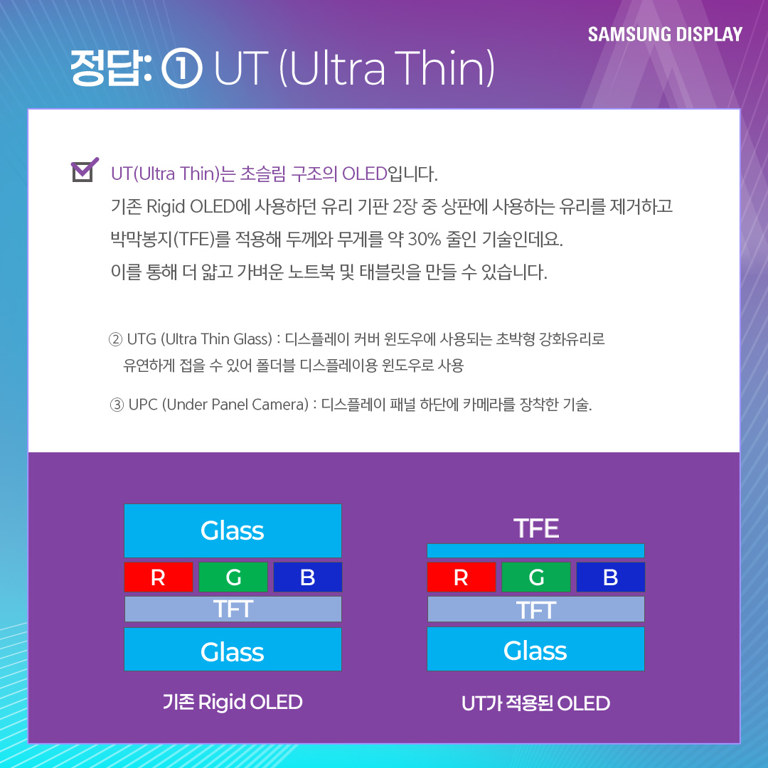 UT(Ultra Thin)는 IT용 OLED에 최적화된 초슬림 구조의 OLED를 말합니다. 올해 삼성디스플레이는 UT기술이 적용된 'UT One' 제품을 공개했습니다 'UT One'은 기존 Rigid OLED 제품보다 30% 더 얇고 가벼울 뿐 아니라, Oxide(산화물) TFT가 적용돼 구동 주파수를 1Hz까지 줄인 차세대 저전력 기술입니다.
