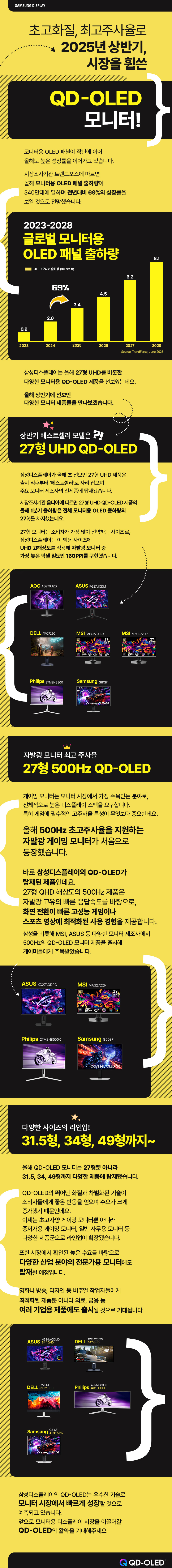 모니터용 OLED 패널이 작년에 이어 올해도 높은 성장률을 이어가고 있습니다 시장조사기관 트랜드포스에 따르면 올해 모니터용 OLED 패널 출하량0 340만대에 달하며 전년대비 69%의 성장률을 보일 것으로 전망했습니다. 