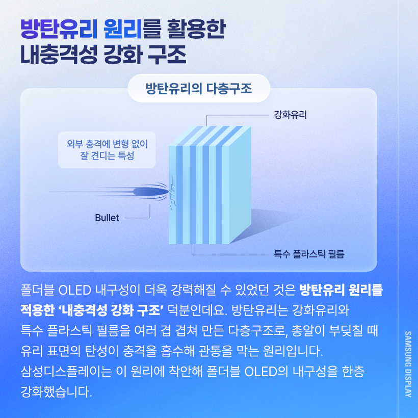 폴더블 OLED 내구성이 더욱 강력해질 수 있었던 것은 방탄유리 원리를 적용한 '내충격성 강화 구조' 덕분인데요. 방탄유리는 강화유리와 특수 플라스틱 필름을 여러 겹 겹쳐 만든 다층구조로, 총알이 부딪칠 때 유리 표면의 탄성이 충격을 흡수해 관통을 막는 원리입니다. 삼성디스플레이는 이 원리에 착안해 폴더블 OLED의 내구성을 한층 강화했습니다.