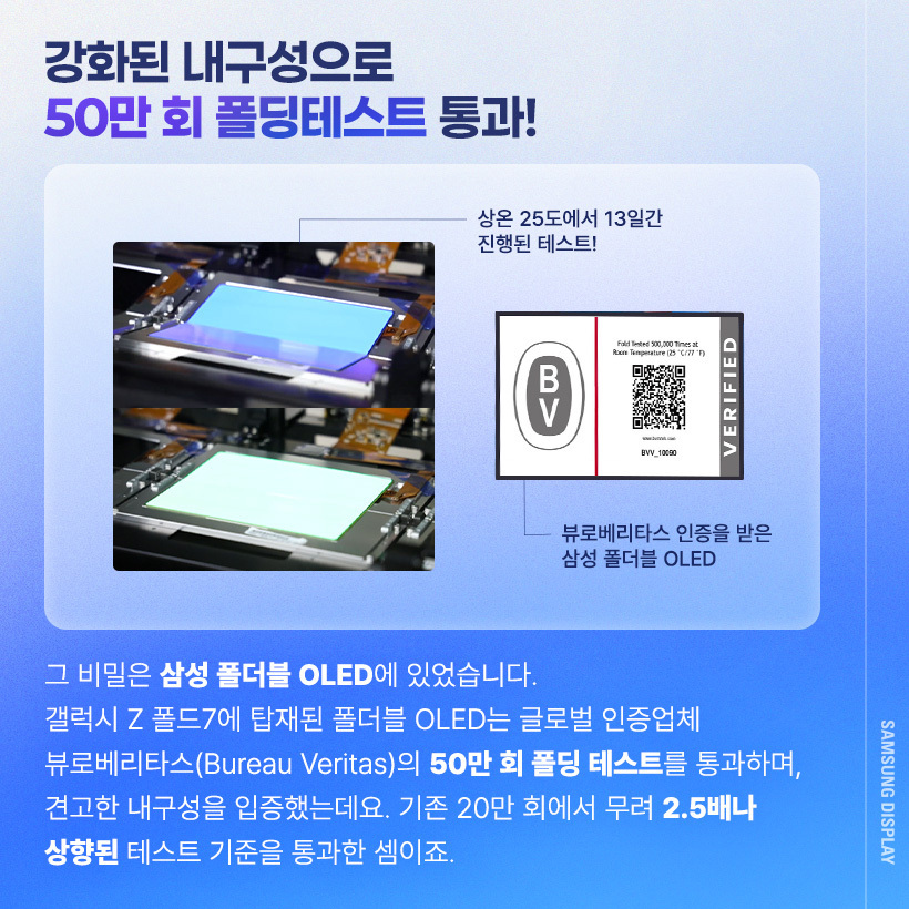 그 비밀은 삼성 폴더블 OLED에 있었습니다. 갤럭시 Z 폴드7에 탑재된 폴더블 OLED는 글로벌 인증업체 뷰로베리타스(Bureau Veritas)의 50만 회 폴딩 테스트를 통과하며, 견고한 내구성을 입증했는데요. 기존 20만 회에서 무려 2.5배나 상향된 테스트 기준을 통과한 셈이죠.