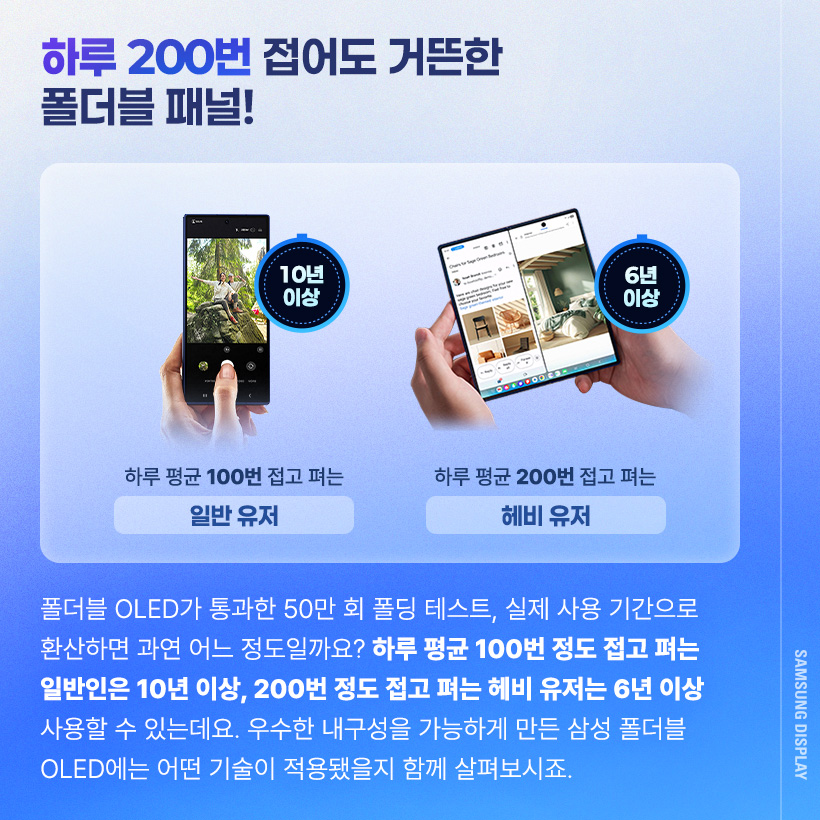 폴더블 OLED가 통과한 50만 회 폴딩 테스트, 실제 사용 기간으로 환산하면 과연 어느 정도일까요? 하루 평균 100번 정도 접고 펴는 일반인은 10년 이상, 200번 정도 접고 펴는 헤비 유저는 6년 이상 사용할 수 있는데요. 우수한 내구성을 가능하게 만든 삼성 폴더블 OLED에는 어떤 기술이 적용됐을지 함께 살펴보시죠.