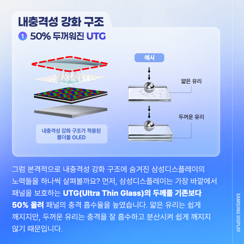 그럼 본격적으로 내충격성 강화 구조에 숨겨진 삼성디스플레이의 노력들을 하나씩 살펴볼까요? 먼저, 삼성디스플레이는 가장 바깥에서 패널을 보호하는 UTG(Ultra Thin Glass)의 두께를 기존보다 50% 올려 패널의 충격 흡수율을 높였습니다. 얇은 유리는 쉽게 깨지지만, 두꺼운 유리는 충격을 잘 흡수하고 분산시켜 쉽게 깨지지 않기 때문입니다.