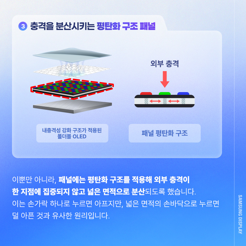 이뿐만 아니라, 패널에는 평탄화 구조를 적용해 외부 충격이 한 지점에 집중되지 않고 넓은 면적으로 분산되도록 했습니다. 이는 손가락 하나로 누르면 아프지만, 넓은 면적의 손바닥으로 누르면 덜 아픈 것과 유사한 원리입니다.