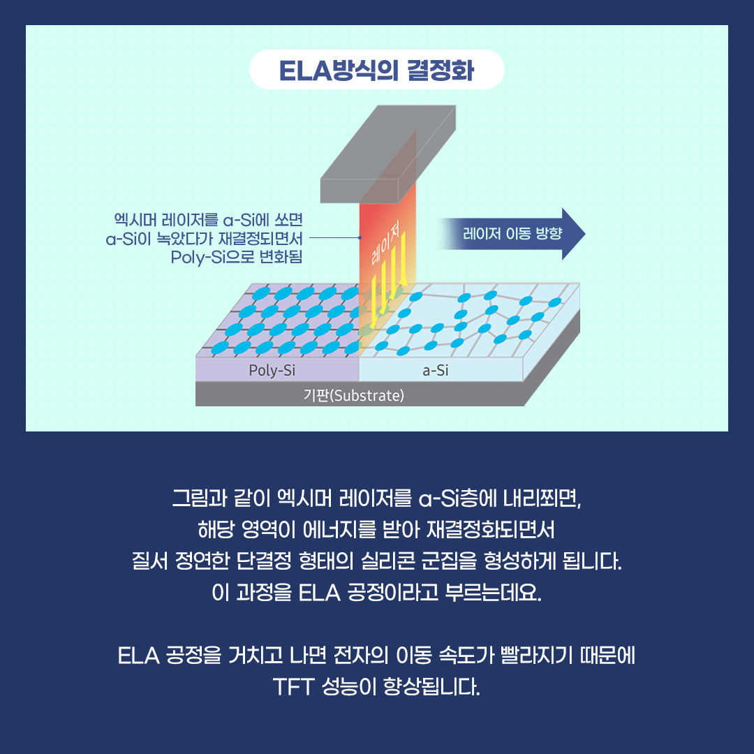 그림과 같이 엑시머 레이저를 a-Si층에 내리쬐면, 해당 영역이 에너지를 받아 재결정화되면서 질서 정연한 단결정 형태의 실리콘 군집을 형성하게 됩니다. 이 과정을 ELA 공정이라고 부르는데요.  ELA 공정을 거치고 나면 전자의 이동 속도가 빨라지기 때문에 TFT 성능이 향상됩니다.