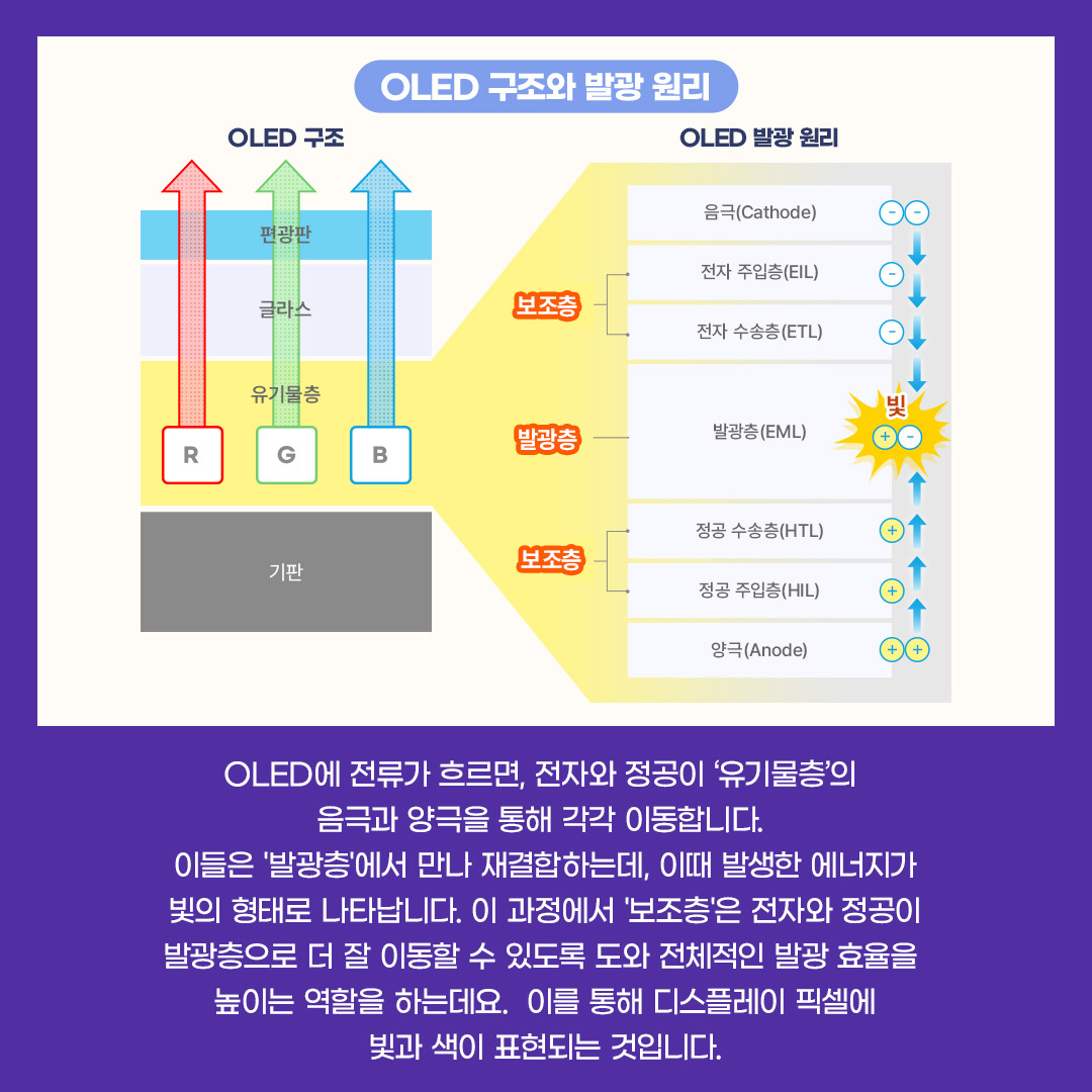 OLED는 스스로 빛을 내는 자발광 디스플레이로 기판, TFT, 유기물층, 원도우로 구성돼 있습니다.  이 중 '유기물층Organic Layers'은 유기 화합물로 구성된 얇은 박막을 증착 공정을 통해 LTPS 기판에 적층한 것으로, 디스플레이 화면에서 빛과 색을 내는 핵심 역활을 하는데요. 크게 빛을 내는 '발광층'과 이를 돕는 '보조층'으로 나닙니다.  OLED 구조와 발광 원리 편광판, 글라스, 유기물층, 기판 보조층, 발광층, 보조층 음극, 전자 주입층, 전자 수송층, 정공 수송층, 정공 주입층, 양극, 빛  OLED에 전류가 흐르면, 전자와 정공이 '유기물층'의 음극과 양극을 통해 각각 이동합니다. 이들은 '발광층'에서 만나 재결합하는데, 이때 발생한 에너지가 빛의 형태로 나타납니다. 이 과정에서 '보조층'은 전자와 정공이 발광층으로 더 잘 이동할 수 있도록 도와 전체적인 발광 효율을 높이는 역할을 하는데요. 이를 통해 디스플레이 픽셀에 빛과 색이 표현되는 것입니다.