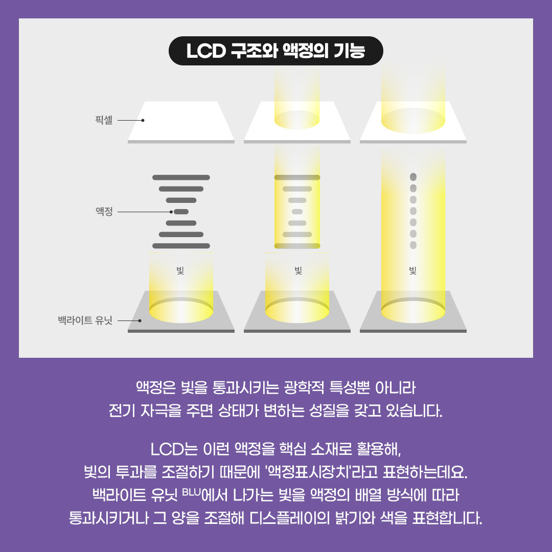 '액정 Liquid Crystal'은 '액체결정'의 줄인 말로  액체처럼 유동성을 가지면서도  고체 결정처럼 규칙적인 배열을 가진 물질을 의미합니다. 1888년 오스트리아의 생물학자 Reinitzer에 의해 발견된 액정은 1960년대에 이르러 액정의 광학적 성질에 대한 연구가  본격화되기 시작했는데요. 이후 실용화 연구가 가속화되면서 액정을 활용한 디스플레이, 'LCD Liquid Crystal Display'가 등장할 수 있었습니다.  액정은 빛을 통과시키는 광학적 특성뿐 아니라  전기 자극을 주면 상태가 변하는 성질을 갖고 있습니다. LCD는 이런 액정을 핵심 소재로 활용해,  빛의 투과를 조절하기 때문에 '액정표시장치'라고 표현하는데요. 백라이트 유닛 BLU에서 나가는 빛을 액정의 배열 방식에 따라 통과시키거나 그 양을 조절해 디스플레이의 밝기와 색을 표현합니다