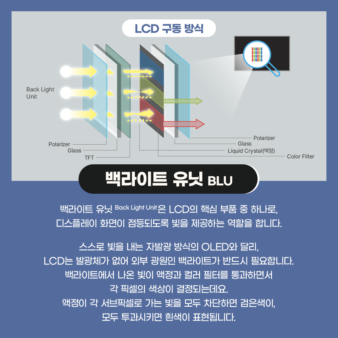 백라이트 유닛 Back Light Unit은 LCD의 핵심 부품 중 하나로, 디스플레이 화면이 점등되도록 빛을 제공하는 역할을 합니다. 스스로 빛을 내는 자발광 방식의 OLED와 달리, LCD는 발광체가 없어 외부 광원인 백라이트가 반드시 필요합니다. 백라이트에서 나온 빛이 액정과 컬러 필터를 통과하면서 각 픽셀의 색상이 결정되는데요. 액정이 각 서브픽셀로 가는 빛을 모두 차단하면 검은색이, 모두 투과시키면 흰색이 표현됩니다.  백라이트 유닛의 구조를 살펴보면 다양한 층으로 이루어져 있습니다. 빛을 내는 램프, 광 손실을 줄이는 반사시트, 빛을 균일하게 분포시키는 도광판, 빛을 고르게 확산시키는 확산 시트, 그리고 광효율을 높여주는 프리즘 시트로 구성됩니다. 백라이트에 사용되는 광원은 CCFL과 LED 등이 있으며, 최근에는 얇은 두께와 높은 휘도를 구현할 수 있는 LED가 주로 사용되고 있습니다.