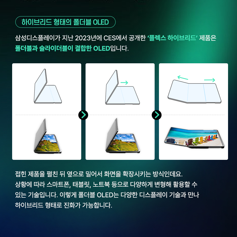 두 번 접는 디스플레이까지 등장했다고? 폴더블 OLED의 무한 변신!  요즘 스마트폰 업계의 화두는 단연 ‘트라이폴드(Trifold)’! 한 번이 아니라 두 번 접히는 새로운 형태의 폴더블이 등장해 차세대 폼팩터 경쟁의 중심에 서 있습니다. 폴더블 OLED 접는 방식과 구조에 따라 다양한 형택 가능해, 화면 활용과 사용 경험 역시 완전히 새로워질 수 있는데요. 지금부터 삼성디스플레이와 함께 발전해 온 폴더블 OLED의 다양한 폼팩터를 알아보도록 하겠습니다. 폴더블 OLED의 시작은? LCD와 초기 OLED는 유리기판을 사용하는 평평한 디스플레이였습니다. 하지만 유연한 플라스틱 소재의 기판을 사용하는 플렉시블 OLED가 개발되면서 디스플레이는 자유롭게 휘어질 수 있게 됐습니다.  '13년 삼성디스플레이가 CES에서 공개한 플렉시블 OLED 플렉시블 OLED 스마트폰: 갤럭시 라운드 (‘13년), 갤럭시 노트 엣지 (‘14년) 플렉시블 OLED의 다양한 형태  삼성디스플레이는 2013년 CES 전시에서 세계 최초로 플렉시블 OLED를 공개하며 커브드, 폴더블, 롤러블 형태로 발전 가능한 플렉시블 OLED의 비전을 제시했는데요. 커브드, 엣지 형태의 다양한 플렉시블 OLED 제품들이 출시되면서 점점 기술이 발전해 마침내 접히는 부분의 패널 손상을 최소화한 폴더블 OLED까지 개발할 수 있었습니다.  폴더블 OLED 스마트폰 등장! 2019년, 삼성 폴더블 OLED가 탑재된 ‘갤럭시 폴드’가 출시되면서 ‘접히는 스마트폰’의 시대가 열렸습니다. 당시 스마트폰 시장은 고해상도 영상, 고사양 게임 등 멀티미디어 콘텐츠 소비가 폭발적으로 증가하던 시기였습니다. 더 넓은 화면을 원하면서도 휴대성을 포기할 수 없었던 소비자들의 요구에 맞춰 화면을 접을 수 있는 ‘폴더블 OLED’가 세상에 등장한 것입니다.  접는 방식에 따른 폴더블 형태 폴더블 OLED는 접는 방식에 따라 제품의 구조와 디자인이 크게 달라집니다. 디스플레이를 안으로, 밖으로 접거나 상하 혹은 좌우로도 접을 수 있습니다.  인폴딩, 아웃폴딩, 상하폴딩, 좌우폴딩 현재 대부분의 폴더블 스마트폰은 내구성이 좋은 인폴딩 방식을 채택하고 있는데요. '갤럭시 Z 플립'처럼 스마트폰을 작게 들고 다닐 수 있도록 상하로 접거나, '갤럭시 Z 폴드'와 같이 화면을 넓게 볼 수 있도록 좌우로 접는 제품도 있습니다. 삼성디스플레이는 지난 'SID 2023'에서 안팎으로 360도 접을 수 있는 '플렉스 인앤아웃' 제품을 공개하기도 했습니다. 두 번 이상 접히는 멀티폴더블 최근에 핫한 트라이폴드 폰은 화면을 두 번 접는 구조입니다. S타입, G타입 삼성디스플레이는 2021년 SID 전시에서 S자 형태로 두 번 접히는 'Flex S'를, 2022년 CES에서 G형태로 접히는 'Flex G' 폴더블 OLED 제품을 선보였는데요. 이렇게 화면을 두 번 이상 접는 멀티폴더블 제품은 스마트폰과 태블릿의 경계를 자유롭게 넘나들 수 있고, 접는 방식에 따라 소비자에게 다양한 사용성을 제공할 수 있어 차세대 폼팩터로 주목 받고 있습니다. 하이브리드 형태의 폴더블 OLED 삼성디스플레이가 지난 2023년에 CES에서 공개한 ‘플렉스 하이브리드’ 제품은 폴더블과 슬라이더블이 결합한 OLED입니다. 접힌 제품을 펼친 뒤 옆으로 밀어서 화면을 확장시키는 방식인데요. 상황에 따라 스마트폰, 태블릿, 노트북 등으로 다양하게 변형해 활용할 수 있는 기술입니다. 이렇게 폴더블 OLED는 다양한 디스플레이 기술과 만나 하이브리드 형태로 진화가 가능합니다.  지금까지 다양한 형태의 폴더블 OLED를 살펴봤습니다. 접히고, 펼쳐지고, 확장되는 디스플레이는 앞으로 우리 일상을 더 편리하고 유연하게 바꿔갈 수 있는데요. 삼성디스플레이는 차원이 다른 폴더블 OLED 기술로 제품의 새로운 사용 경험과 혁신적 디자인 가능성을 열어갈 예정입니다. 