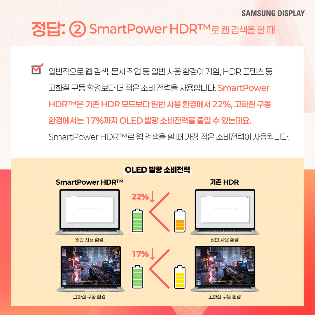 2p. SmartPower HDR™은 노트북에서 비교적 적은 전력으로 HDR 모드를 즐길 수 있는 저전력 기술을 말합니다. 삼성디스플레이가 인텔과 공동개발한 이 기술은 가변 구동 방식으로 콘텐츠별 최적 전압을 적용한 것인데요. 기존 HDR 모드보다 웹 브라우징, 문서 작업 등 일반 사용 환경에서 22%, 고화질 구동 환경에서는 17%까지 OLED 발광 소비전력을 아낄 수 있는 것이 특징입니다. 특히 일반 사용 환경에서는 SDR(Standard Dynamic Range) 모드와 소비전력이 거의 비슷한 수준입니다. 3p. 1) 다음 중 ㅁ에 들어갈 기술은? ㅁ은 화면의 밝고 어두운 범위를 넓혀 사물을 더욱 선명하게 표현하는 이미지 표현 기술입니다. 이 기술이 적용되면 밝은 부분은 더 밝고 세밀하게, 어두운 부분은 더 어둡지만 사물이 또렷하게 보이는 것이 특징입니다. 4p. HDR(High Dynamic Range)은 화면의 밝기, 명암 대비, 색상 범위를 확장해 더 사실적이고 풍부한 이미지를 표현하는 기술입니다. 기존에 최대 밝기와 색상의 범위가 제한적이었던 SDR(Standard Dynamic Range) 기술의 한계를 보완해, 더 넓은 밝기와 색상 범위를 제공하며 현실과 가까운 영상 경험을 제공할 수 있게 됐습니다. -	컬러 명암 캡쳐 / 편집 공정 / 일반 디스플레이, HDR 구현 디스플레이 5p. 2) 다음 중 ‘SmartPower HDR™’에 대한 설명으로 옳은 것은? ① 기존과 동일한 화질을 유지하면서 전압을 조절해, 소비전력을 낮추는 기술이다. ② 화질을 더 좋아지게 만드는 디스플레이 기술이다. ③ 일정 시간이 지나면 HDR 모드가 자동으로 꺼진다. ④ LCD 노트북에서만 사용 가능한 저전력 기술이다. 6p. SmartPower HDR™은 콘텐츠별로 구동 전압을 조절하여 OLED 발광 소비전력을 절감시킬 수 있는 기술입니다. 일반적으로 웹 브라우징, 문서 작업 등의 일상 사용 환경에는 낮은 전압이, 고화질 게임, 영상에는 높은 전압을 필요로 하는데요. 기존 HDR 모드가 콘텐츠와 상관없이 항상 높은 전압으로 고정돼 소비전력이 많이 든다는 점을 보완했습니다 7p. 다음 중 OLED 노트북에서 발광 소비전력이 가장 적게 드는 상황은? ① HDR 모드에서 웹 검색을 할 때 ② SmartPower HDR™로 웹 검색을 할 때 ③ HDR 모드에서 고화질 영상을 시청할 때 ④ SmartPower HDR™로 고화질 영상을 시청할 때 8p. 일반적으로 웹 검색, 문서 작업 등 일반 사용 환경이 게임, HDR 콘텐츠 등 고화질 구동 환경보다 더 적은 소비 전력을 사용합니다. SmartPower HDR™은 기존 HDR 모드보다 일반 사용 환경에서 22%, 고화질 구동 환경에서는 17%까지 OLED 발광 소비전력을 줄일 수 있는데요. SmartPower HDR™로 웹 검색을 할 때 가장 적은 소비전력이 사용됩니다. -	OLED 발광 소비전력 / 일반 사용 환경 / 고화질 구동 환경 / 기존 HDR 9p. 지금까지 퀴즈를 통해 ‘SmartPower HDR™’ 기술에 대해 알아봤습니다. SmartPower HDR™은 노트북에서 비교적 적은 전력으로 HDR 모드를 가능케 한 혁신적인 저전력 기술입니다. 그동안 소비전력 문제로 색 영역과 밝기가 제한적인 SDR을 기본 화질 모드로 이용해 오던 노트북 소비자들에게 향상된 시각 경험을 제공해 줄 것으로 기대되는데요. 앞으로도 다양한 OLED 저전력 기술을 통해 많은 소비자들에게 혁신적인 디스플레이 경험을 제공할 모습을 기대해 주세요!