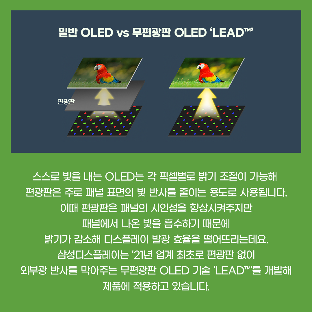 LCD에서 사용되는 편광판의 빛 투과 원리 액정 / 빛 / 백라이트 빛 / 빠져나온 빛 디스플레이에서 편광판은 특정 방향의 빛을 통과시키거나 빛의 반사를 줄이기 위해 사용하는 얇은 필름입니다.&nbsp; LCD와 OLED는 빛을 내는 방식이 달라 편광판의 역할이 서로 다릅니다. 특히 외부 광원을 통해 빛을 내는 LCD에서  핵심적인 역할을 담당하는 광학 부품인데요. 액정의 앞뒤에 편광판을 배치해 빛의 통과 여부와  양을 조절함으로써 화면을 표현합니다. 일반 OLED vs 무편광판 OLED ‘LEAD™’ 스스로 빛을 내는 OLED는 각 픽셀별로&nbsp;밝기 조절이 가능해&nbsp; 편광판은 주로 패널 표면의&nbsp;빛 반사를 줄이는 용도로 사용됩니다. 이때 편광판은 패널의 시인성을 향상시켜주지만 패널에서 나온 빛을 흡수하기 때문에  밝기가 감소해 디스플레이 발광 효율을 떨어뜨리는데요. 삼성디스플레이는 ‘21년 업계 최초로 편광판 없이 외부광의 반사를 막아주는 무편광판 OLED 기술 'LEAD™'를 개발해  제품에 적용하고 있습니다.