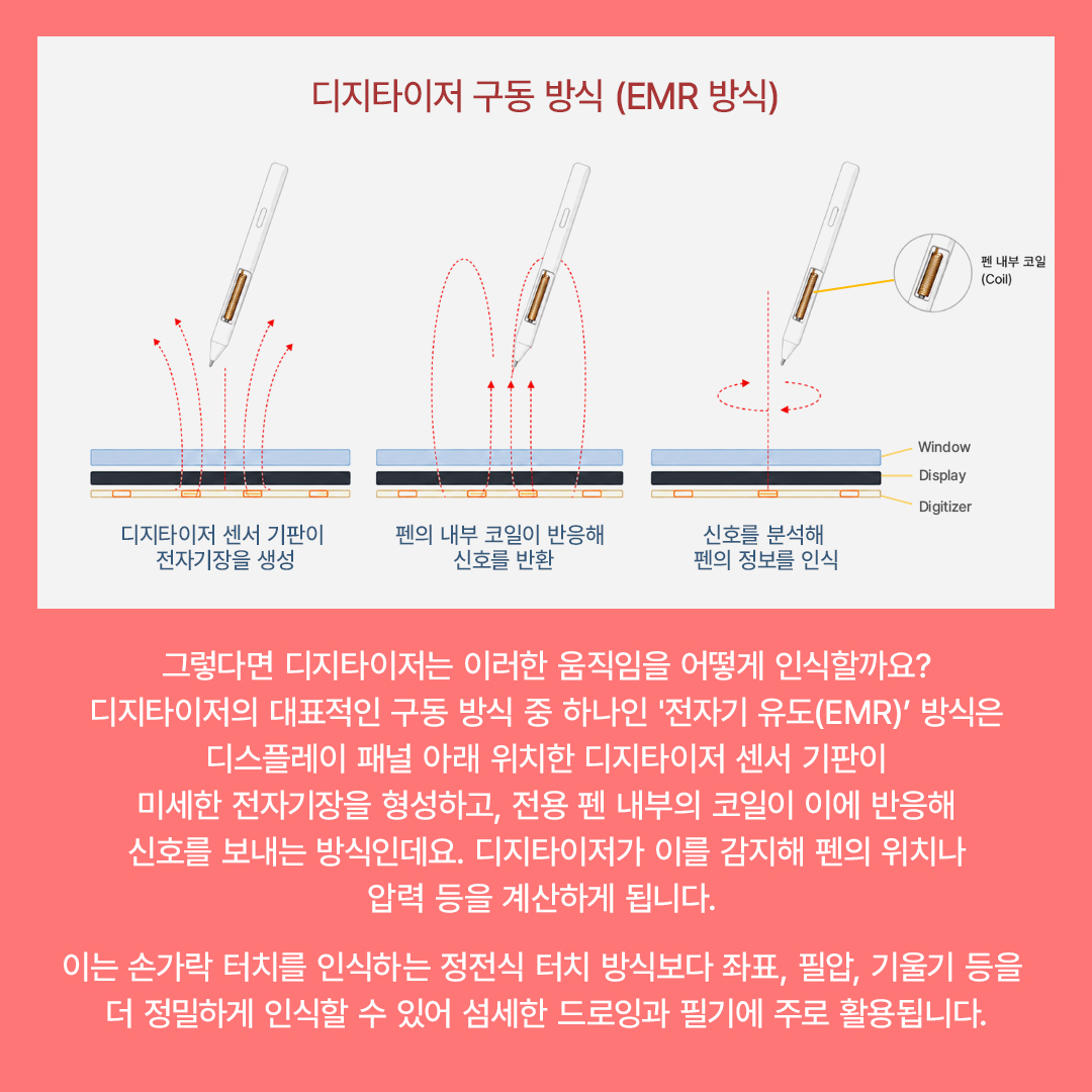 디지타이저 구동 방식 (EMR 방식)  펜 내부 코일 (Coil)  Window Display Digitizer  디지타이저 센서 기판이  펜의 내부 코일이 반응해  신호를 분석해  전자기장을 생성  신호를 반환  펜의 정보를 인식  그렇다면 디지타이저는 이러한 움직임을 어떻게 인식할까요? 디지타이저의 대표적인 구동 방식 중 하나인 '전자기 유도(EMR)' 방식은 디스플레이 패널 아래 위치한 디지타이저 센서 기판이 미세한 전자기장을 형성하고, 전용 펜 내부의 코일이 이에 반응해 신호를 보내는 방식인데요. 디지타이저가 이를 감지해 펜의 위치나 압력 등을 계산하게 됩니다. 이는 손가락 터치를 인식하는 정전식 터치 방식보다 좌표, 필압, 기울기 등을 더 정밀하게 인식할 수 있어 섬세한 드로잉과 필기에 주로 활용됩니다.