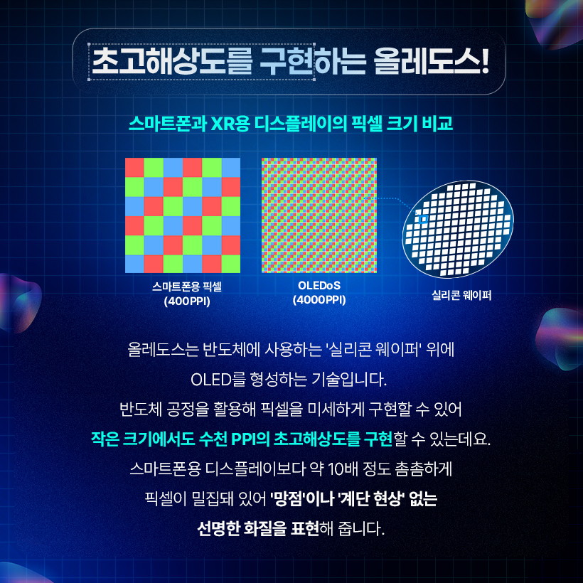 올레도스는 반도체에 사용하는 '실리콘 웨이퍼' 위에 OLED를 형성하는 기술입니다. 반도체 공정을 활용해 픽셀을 미세하게 구현할 수 있어 작은 크기에서도 수천 PPI의 초고해상도를 구현할 수 있는데요. 스마트폰용 디스플레이보다 약 10배 정도 촘촘하게 픽셀이 밀집돼 있어 '망점'이나 '계단 현상' 없는 선명한 화질을 표현해 줍니다.