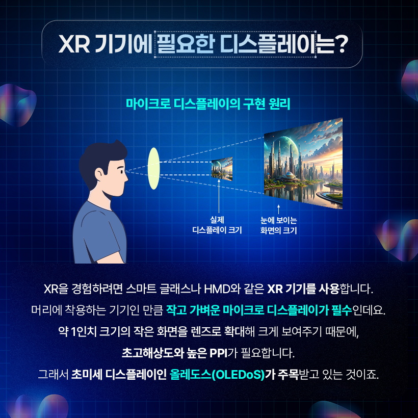 XR을 경험하려면 스마트 글래스나 HMD와 같은 XR 기기를 사용합니다. 머리에 착용하는 기기인 만큼 작고 가벼운 마이크로 디스플레이가 필수인데요. 약 1인치 크기의 작은 화면을 렌즈로 확대해 크게 보여주기 때문에, 초고해상도와 높은 PPI가 필요합니다. 그래서 초미세 디스플레이인 올레도스(OLEDoS)가 주목받고 있는 것이죠.