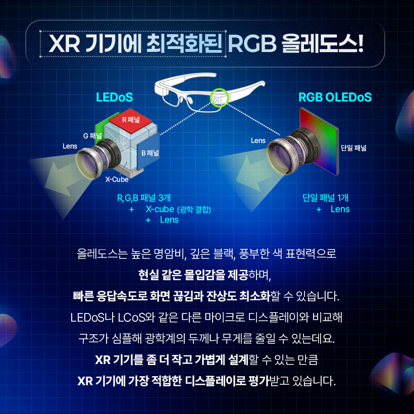 XR 기기에 최적화된 RGB 올레도스!  LEDOS  RGB OLEDOS  R패널  G 패널  Lens  Lens  B패널  단일 패널  X-Cube R,G,B 패널 3개  단일 패널 1개  X-cube (광학 결합)  + Lens  +  Lens  +  올레도스는 높은 명암비, 깊은 블랙, 풍부한 색 표현력으로 현실 같은 몰입감을 제공하며, 빠른 응답속도로 화면 끊김과 잔상도 최소화할 수 있습니다. LEDoS나 LCoS와 같은 다른 마이크로 디스플레이와 비교해 구조가 심플해 광학계의 두께나 무게를 줄일 수 있는데요. XR 기기를 좀 더 작고 가볍게 설계할 수 있는 만큼 XR 기기에 가장 적합한 디스플레이로 평가받고 있습니다.