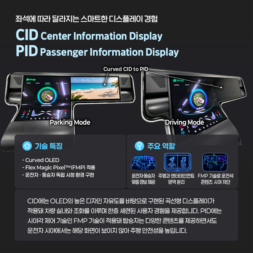 좌석에 따라 달라지는 스마트한 디스플레이 경험 CID Center Information Display PID Passenger Information Display  Curved CID to PID  OSong  Putel  otriro mie  Parking Mode  Driving Mode  기술 특징  주요 역할  - Curved OLED -Flex Magic PixelTM(FMP) 적용 - 운전자 · 동승자 독립 시청 환경 구현  운전자동승자 주행과 엔터테인먼트 FMP 기술로 운전석 맞춤 정보 제공  영역 분리  콘텐츠 시야 차단  CID에는 OLED의 높은 디자인 자유도를 바탕으로 구현된 곡선형 디스플레이가 적용돼 차량 실내와 조화를 이루며 한층 세련된 사용자 경험을 제공합니다. PID에는 시야각 제어 기술인 FMP 기술이 적용돼 탑승자는 다양한 콘텐츠를 제공하면서도 운전자 시야에서는 해당 화면이 보이지 않아 주행 안전성을 높입니다.