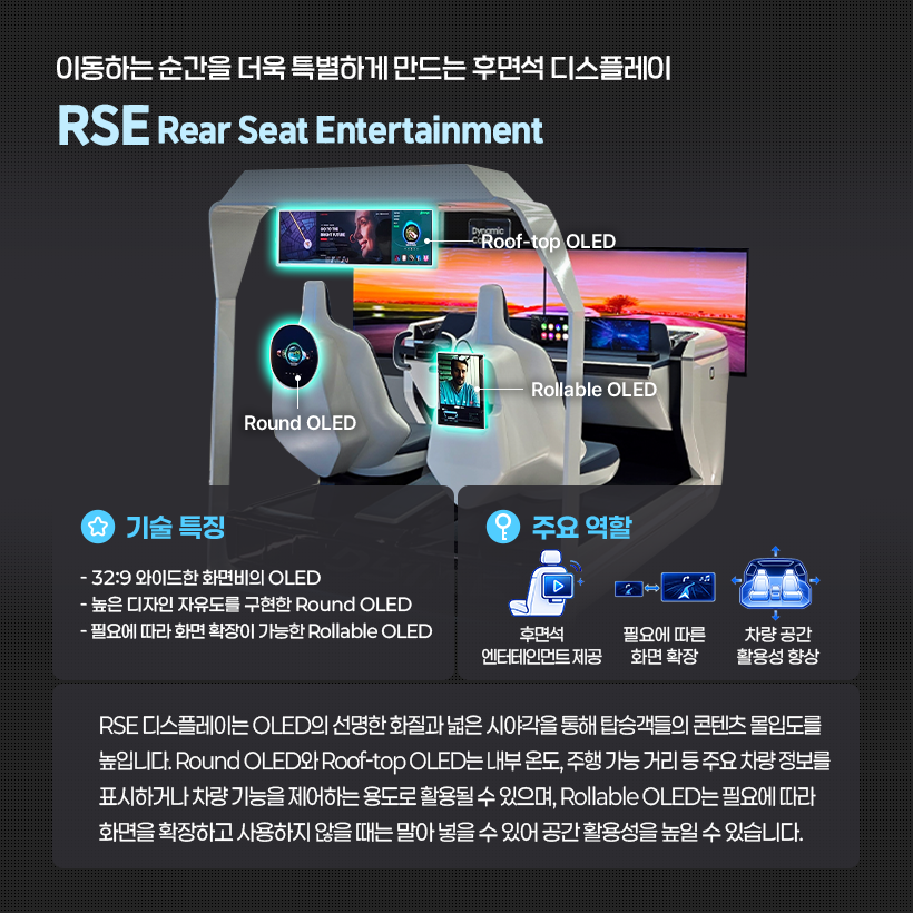 이동하는 순간을 더욱 특별하게 만드는 후면석 디스플레이 RSE Rear Seat Entertainment  ypamic Roof-top OLED  Rollable OLED  Round OLED  기술 특징  주요 역할  · 32:9 와이드한 화면비의 OLED - 높은 디자인 자유도를 구현한 Round OLED -필요에 따라 화면 확장이 가능한 Rollable OLED  후면석  필요에 따른  차량 공간  엔터테인먼트 제공  화면 확장  활용성 향상  RSE 디스플레이는 OLED의 선명한 화질과 넓은 시야각을 통해 탑승객들의 콘텐츠 몰입도를 높입니다. Round OLED와 Roof-top OLED는 내부 온도, 주행 가능 거리 등 주요 차량 정보를 표시하거나 차량 기능을 제어하는 용도로 활용될 수 있으며, Rollable OLED는 필요에 따라 화면을 확장하고 사용하지 않을 때는 말아 넣을 수 있어 공간 활용성을 높일 수 있습니다.