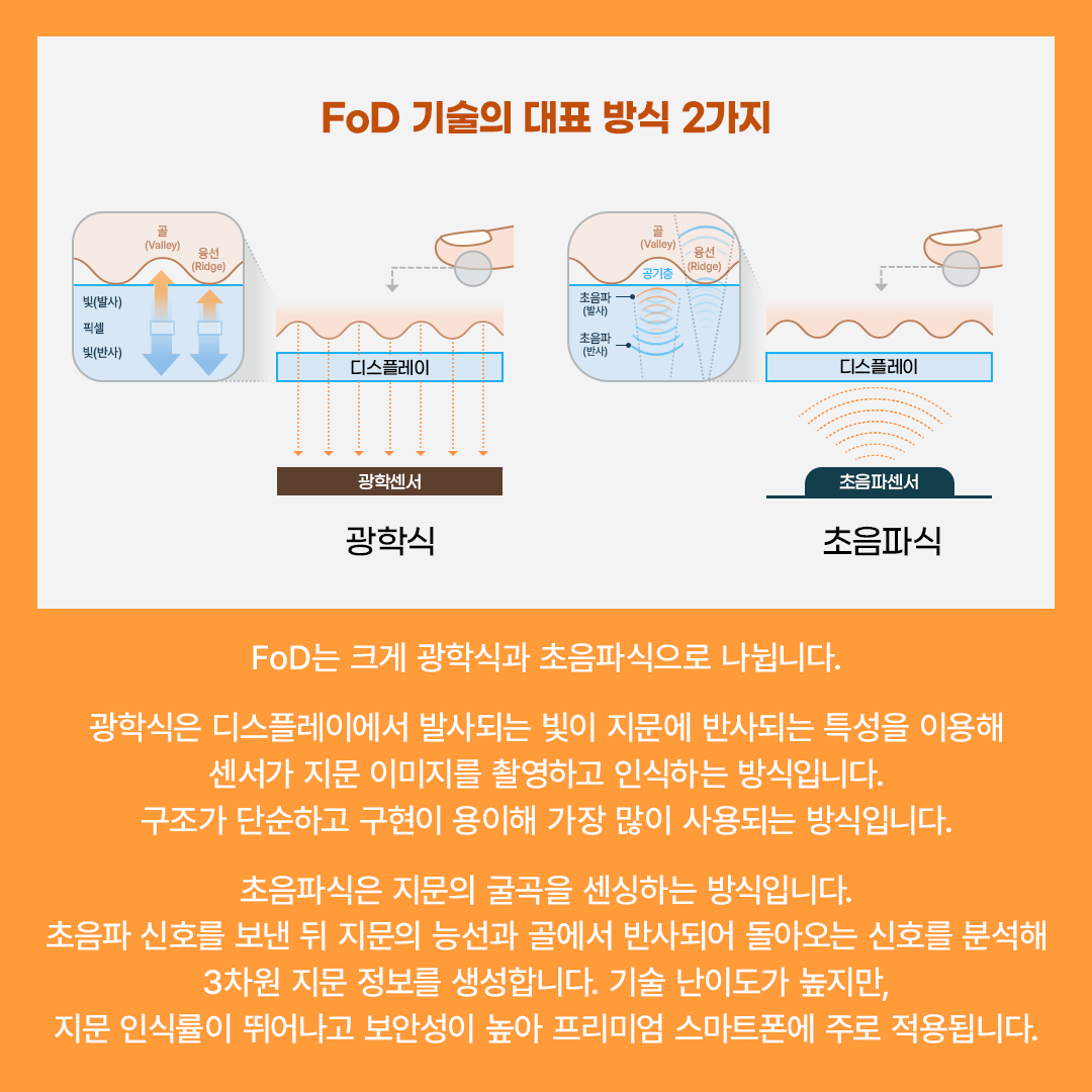 FoD 기술의 대표 방식 2가지  골  (Valley  육선  (Valley)  융선  Ridge  공기층  (Ridge)  빛(발사)  초음파 - (발사)  픽셀 빛(반사)  초음파 (바사)  디스플레이  디스플레이  광학센서  초음파센서  광학식  초음파식  FoD는 크게 광학식과 초음파식으로 나뉩니다. 광학식은 디스플레이에서 발사되는 빛이 지문에 반사되는 특성을 이용해 센서가 지문 이미지를 촬영하고 인식하는 방식입니다. 구조가 단순하고 구현이 용이해 가장 많이 사용되는 방식입니다. 초음파식은 지문의 굴곡을 센싱하는 방식입니다. 초음파 신호를 보낸 뒤 지문의 능선과 골에서 반사되어 돌아오는 신호를 분석해 3차원 지문 정보를 생성합니다. 기술 난이도가 높지만, 지문 인식률이 뛰어나고 보안성이 높아 프리미엄 스마트폰에 주로 적용됩니다.