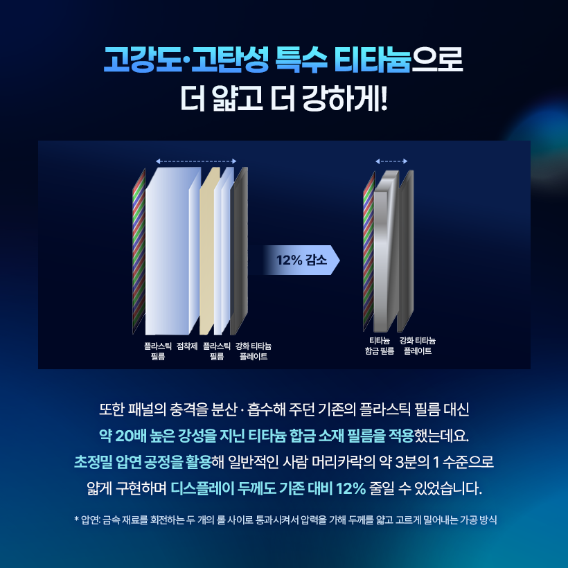 고강도·고탄성 특수 티타늄으로 더 얇고 더 강하게!  12% 감소  플라스틱 점착제 플라스틱 강화 티타늄  티타늄 강화 티타늄  플레이트  합금 필름 플레이트  필름  필를  또한 패널의 충격을 분산 · 흡수해 주던 기존의 플라스틱 필름 대신 약 20배 높은 강성을 지닌 티타늄 합금 소재 필름을 적용했는데요. 초정밀 압연 공정을 활용해 일반적인 사람 머리카락의 약 3분의 1 수준으로 얇게 구현하며 디스플레이 두께도 기존 대비 12% 줄일 수 있었습니다. * 압연: 금속 재료를 회전하는 두 개의 롤 사이로 통과시켜서 압력을 가해 두께를 얇고 고르게 밀어내는 가공 방식