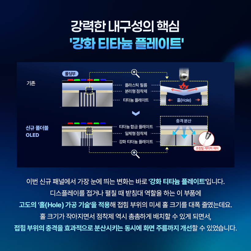 강력한 내구성의 핵심 '강화 티타늄 플레이트'  폴딩부  기존  플라스틱 필름 분리형 점착제 티타늄 플레이트  홀(Hole)  →  충격 분산  신규 폴더블  티타늄 합금 플레이트  OLED  일체형 점착제 강화 티타늄 플레이트  초정밀 레이저 제어  이번 신규 패널에서 가장 눈에 띄는 변화는 바로 '강화 티타늄 플레이트'입니다. 디스플레이를 접거나 펼칠 때 받침대 역할을 하는 이 부품에 고도의 '홀(Hole) 가공 기술'을 적용해 접힘 부위의 미세 홀 크기를 대폭 줄였는데요. 홀 크기가 작아지면서 점착제 역시 촘촘하게 배치할 수 있게 되면서, 접힘 부위의 충격을 효과적으로 분산시키는 동시에 화면 주름까지 개선할 수 있었습니다.