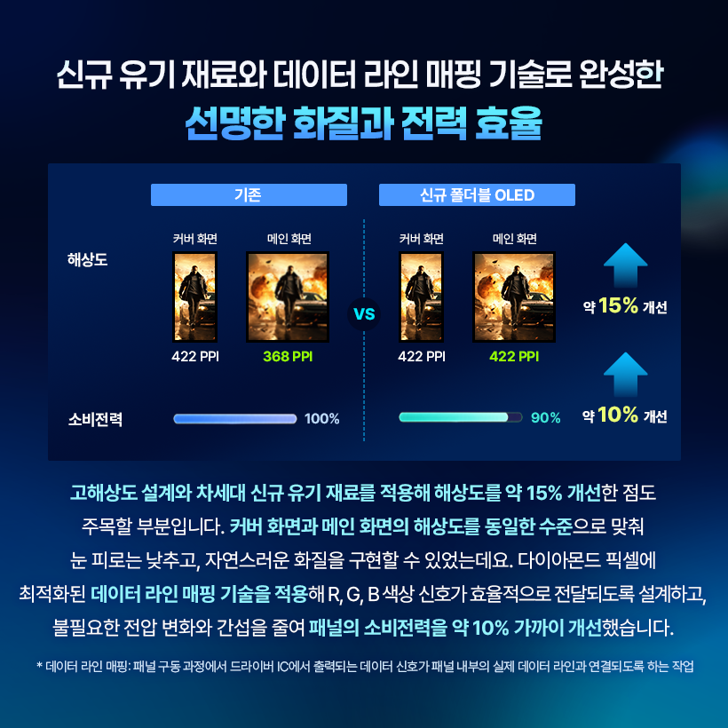 신규 유기 재료와 데이터 라인 매핑 기술로 완성한 선명한 화질과 전력 효율  기존  신규 폴더블 OLED  커버 화면  메인 화면  커버 화면  메인 화면  해상도  VS  약 15% 개선  422 PPI  368 PPI  422 PPI  422 PPI  소비전력  100%  90%  약 10% 개선  고해상도 설계와 차세대 신규 유기 재료를 적용해 해상도를 약 15% 개선한 점도 주목할 부분입니다. 커버 화면과 메인 화면의 해상도를 동일한 수준으로 맞춰 눈 피로는 낮추고, 자연스러운 화질을 구현할 수 있었는데요. 다이아몬드 픽셀에 최적화된 데이터 라인 매핑 기술을 적용해 R, G, B 색상 신호가 효율적으로 전달되도록 설계하고, 불필요한 전압 변화와 간섭을 줄여 패널의 소비전력을 약 10% 가까이 개선했습니다. *데이터 라인 매핑: 패널 구동 과정에서 드라이버 IC에서 출력되는 데이터 신호가 패널 내부의 실제 데이터 라인과 연결되도록 하는 작업