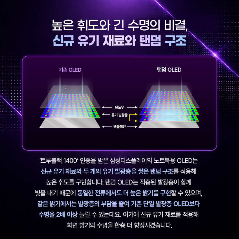 높은 휘도와 긴 수명의 비결, 신규 유기 재료와 탠덤 구조  기존 OLED  탠덤 OLED  - 원도우 ←유기 발광층 -–백플레인  '트루블랙 1400' 인증을 받은 삼성디스플레이의 노트북용 OLED는 신규 유기 재료와 두 개의 유기 발광층을 쌓은 탠덤 구조를 적용해 높은 휘도를 구현합니다. 탠덤 OLED는 적층된 발광층이 함께 빛을 내기 때문에 동일한 전류에서도 더 높은 밝기를 구현할 수 있으며, 같은 밝기에서는 발광층의 부담을 줄여 기존 단일 발광층 OLED보다 수명을 2배 이상 늘릴 수 있는데요. 여기에 신규 유기 재료를 적용해 화면 밝기와 수명을 한층 더 향상시켰습니다.