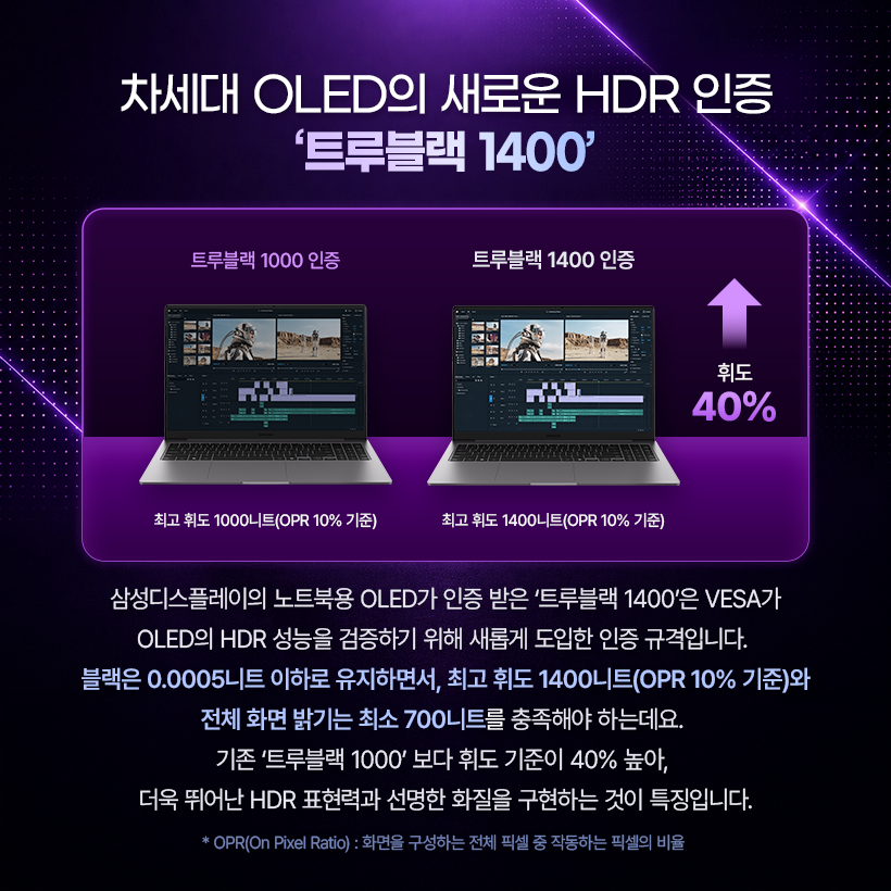 차세대 OLED의 새로운 HDR 인증 '트루블랙 1400'  트루블랙 1000 인증  트루블랙 1400 인증  휘도 40%  최고 휘도 1000니트(OPR 10% 기준)  최고 휘도 1400니트(OPR 10% 기준)  삼성디스플레이의 노트북용 OLED가 인증 받은 '트루블랙 1400'은 VESA가 OLED의 HDR 성능을 검증하기 위해 새롭게 도입한 인증 규격입니다. 블랙은 0.0005니트 이하로 유지하면서, 최고 휘도 1400니트(OPR 10% 기준)와 전체 화면 밝기는 최소 700니트를 충족해야 하는데요. 기존 '트루블랙 1000' 보다 휘도 기준이 40% 높아, 더욱 뛰어난 HDR 표현력과 선명한 화질을 구현하는 것이 특징입니다. * OPR(On Pixel Ratio) : 화면을 구성하는 전체 픽셀 중 작동하는 픽셀의 비율
