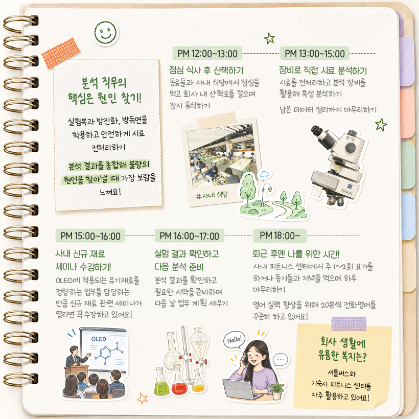 PM 12:00~13:00 점심 식사 후 산책하기 동료들과 사내 식당에서 점심을 먹고 회사 내 산책로를 걸으며 잠시 휴식하기 #사내 식당  PM 13:00~15:00 장비로 직접 시료 분석하기 시료를 전처리하고 분석 장비를 활용해 특성 분석하기 남은 데이터 정리까지 마무리하기  (포스트잇) 분석 직무의 핵심은 원인 찾기! 실험복과 방진화, 방독면을 착용하고 안전하게 시료 전처리하기 분석 결과를 종합해 불량의 원인을 찾아낼 때 가장 보람을 느껴요!  PM 15:00~16:00 사내 신규 재료 세미나 수강하기! OLED에 적용되는 유기재료를 정량하는 업무를 담당하는 만큼 신규 재료 관련 세미나가 열리면 꼭 수강하고 있어요!  PM 16:00~17:00 실험 결과 확인하고 다음 분석 준비 분석 결과를 확인하고 필요한 시약을 준비하며 다음 날 업무 계획 세우기  PM 18:00~ 퇴근 후엔 나를 위한 시간! 사내 피트니스 센터에서 주 1~2회 요가를 하거나 동기들과 저녁을 먹으며 하루 마무리하기 영어 실력 향상을 위해 20분씩 전화영어를 꾸준히 하고 있어요!  (포스트잇) 회사 생활에 유용한 복지는? 셔틀버스와 기숙사 피트니스 센터를 자주 활용하고 있어요!