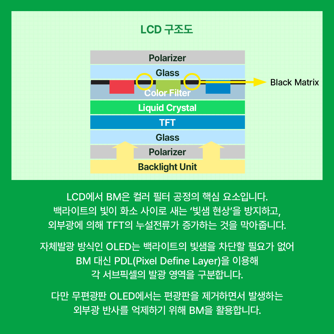 LCD 구조도  Polarizer Glass  Black Matrix  Color Filter Liquid Crystal TFT Glass Polarizer Backlight Unit  LCD에서 BM은 컬러 필터 공정의 핵심 요소입니다. 백라이트의 빛이 화소 사이로 새는 '빛샘 현상'을 방지하고, 외부광에 의해 TFT의 누설전류가 증가하는 것을 막아줍니다. 자체발광 방식인 OLED는 백라이트의 빛샘을 차단할 필요가 없어 BM 대신 PDL(Pixel Define Layer)을 이용해 각 서브픽셀의 발광 영역을 구분합니다. 다만 무편광판 OLED에서는 편광판을 제거하면서 발생하는 외부광 반사를 억제하기 위해 BM을 활용합니다.