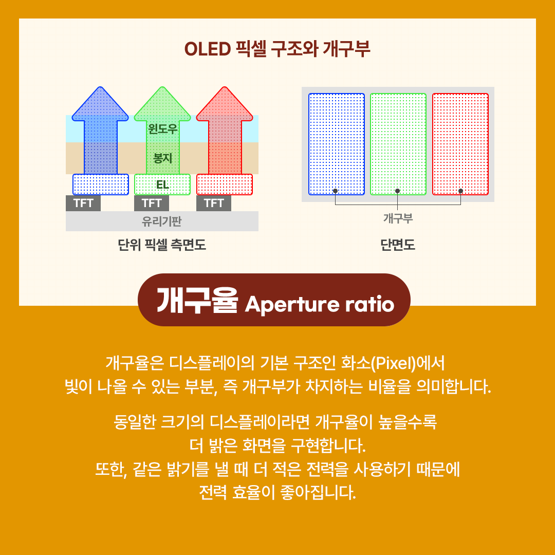 OLED 픽셀 구조와 개구부  TFT  유리기판  개구부  단위 픽셀 측면도  단면도  개구율 Aperture ratio  개구율은 디스플레이의 기본 구조인 화소(Pixel)에서 빛이 나올 수 있는 부분, 즉 개구부가 차지하는 비율을 의미합니다. 동일한 크기의 디스플레이라면 개구율이 높을수록 더 밝은 화면을 구현합니다. 또한, 같은 밝기를 낼 때 더 적은 전력을 사용하기 때문에 전력 효율이 좋아집니다.