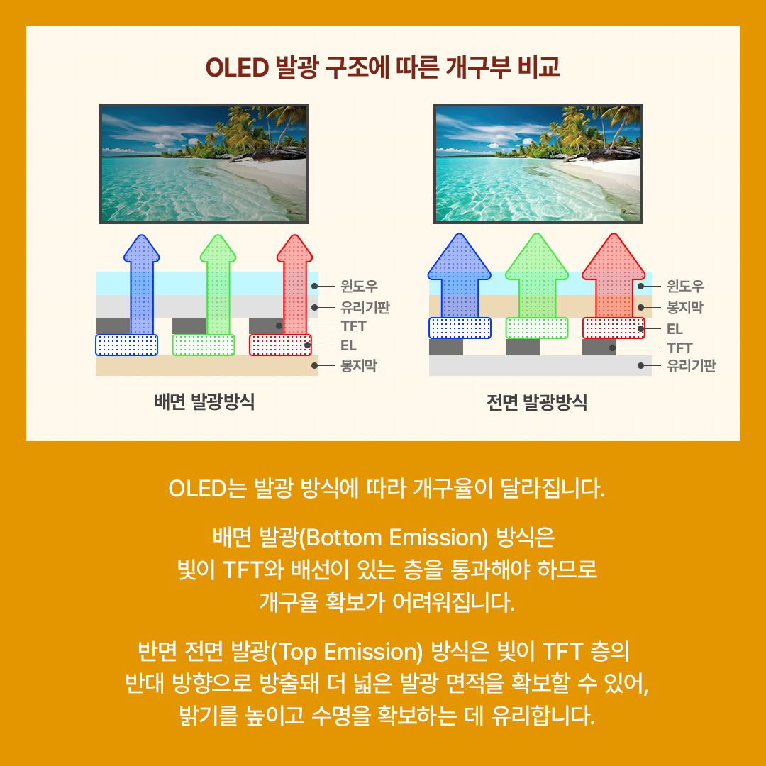 OLED 발광 구조에 따른 개구부 비교  윈도우  윈도우  유리기판  봉지막  TFT  EL  EL  TFT  봉지막  유리기판  배면 발광방식  전면 발광방식  OLED는 발광 방식에 따라 개구율이 달라집니다. 배면 발광(Bottom Emission) 방식은 빛이 TFT와 배선이 있는 층을 통과해야 하므로 개구율 확보가 어려워집니다. 반면 전면 발광(Top Emission) 방식은 빛이 TFT 층의 반대 방향으로 방출돼 더 넓은 발광 면적을 확보할 수 있어, 밝기를 높이고 수명을 확보하는 데 유리합니다.