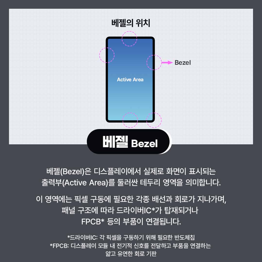 베젤의 위치 Active Area Bezel  베젤(Bezel) 베젤(Bezel)은 디스플레이에서 실제로 화면이 표시되는 출력부(Active Area)를 둘러싼 테두리 영역을 의미합니다.   이 영역에는 픽셀 구동에 필요한 각종 배선과 회로가 지나가며, 패널 구조에 따라 드라이버IC*가 탑재되거나 FPCB* 등의 부품이 연결됩니다.  *드라이버IC: 각 픽셀을 구동하기 위해 필요한 반도체칩 *FPCB: 디스플레이 모듈 내 전기적 신호를 전달하고 부품을 연결하는 얇고 유연한 회로 기판