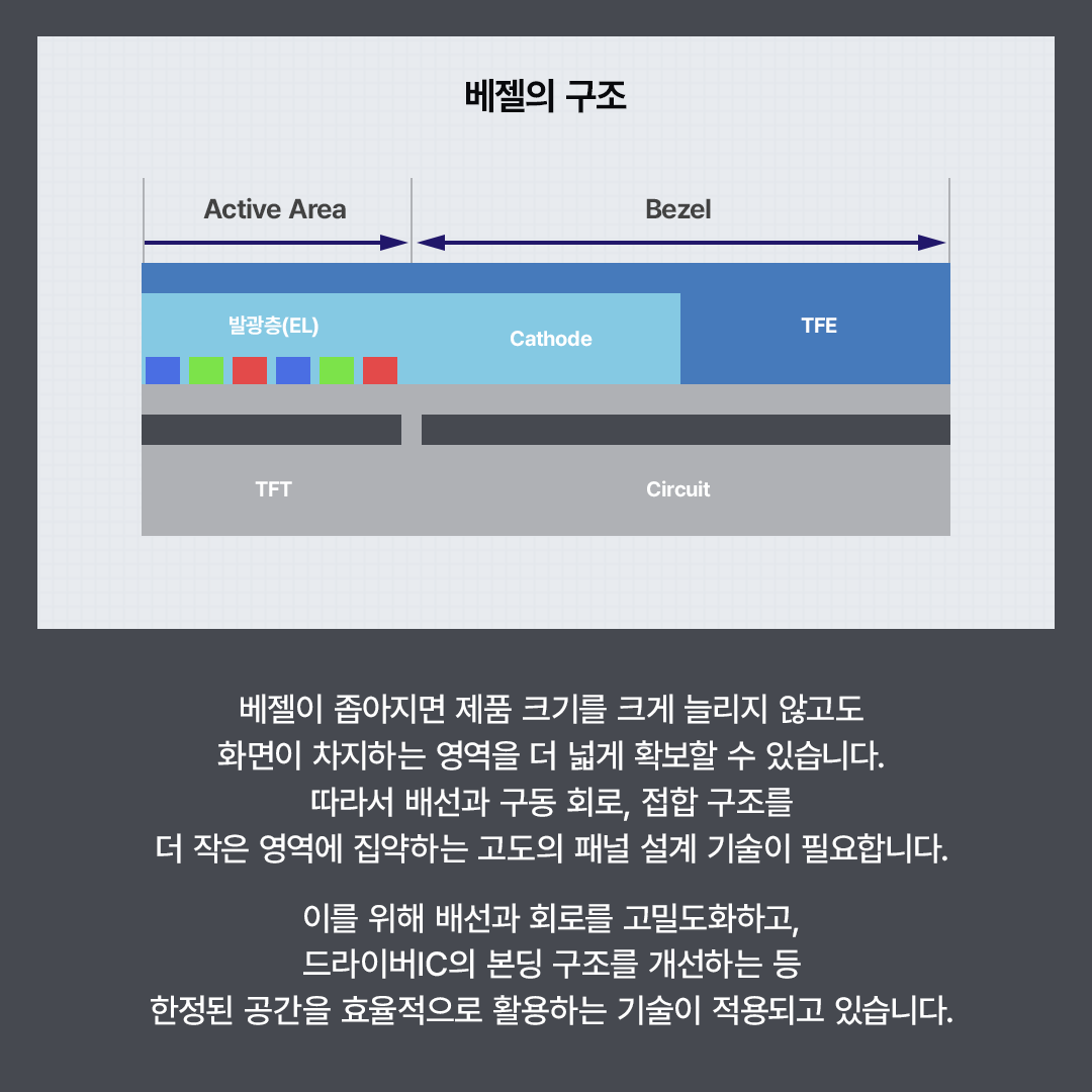 베젤의 구조 Active Area Bezel 발광층(EL) Cathode TFE TFT Circuit  베젤이 좁아지면 제품 크기를 크게 늘리지 않고도 화면이 차지하는 영역을 더 넓게 확보할 수 있습니다. 따라서 배선과 구동 회로, 접합 구조를 더 작은 영역에 집약하는 고도의 패널 설계 기술이 필요합니다.  이를 위해 배선과 회로를 고밀도화하고, 드라이버 IC의 본딩 구조를 개선하는 등 한정된 공간을 효율적으로 활용하는 기술이 적용되고 있습니다.