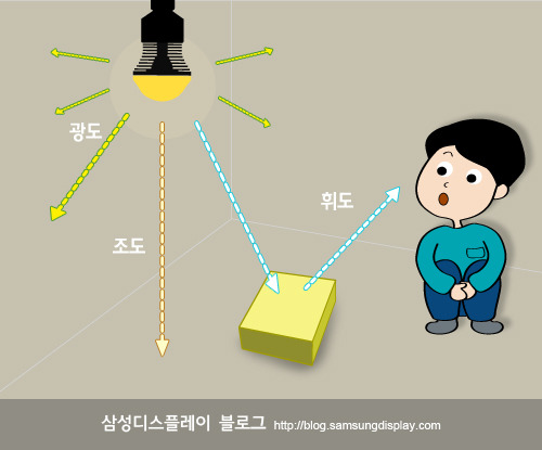 [디스플레이 상식] 화질이란 무엇인가? ② 휘도와 명암비 | 삼성디스플레이 뉴스룸