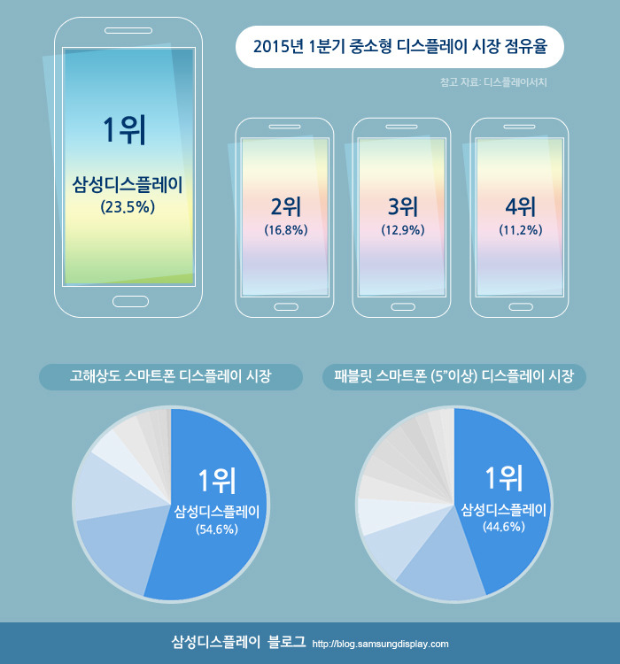 중소형 디스플레이의 세계 1위를 지키는 삼성디스플레이!