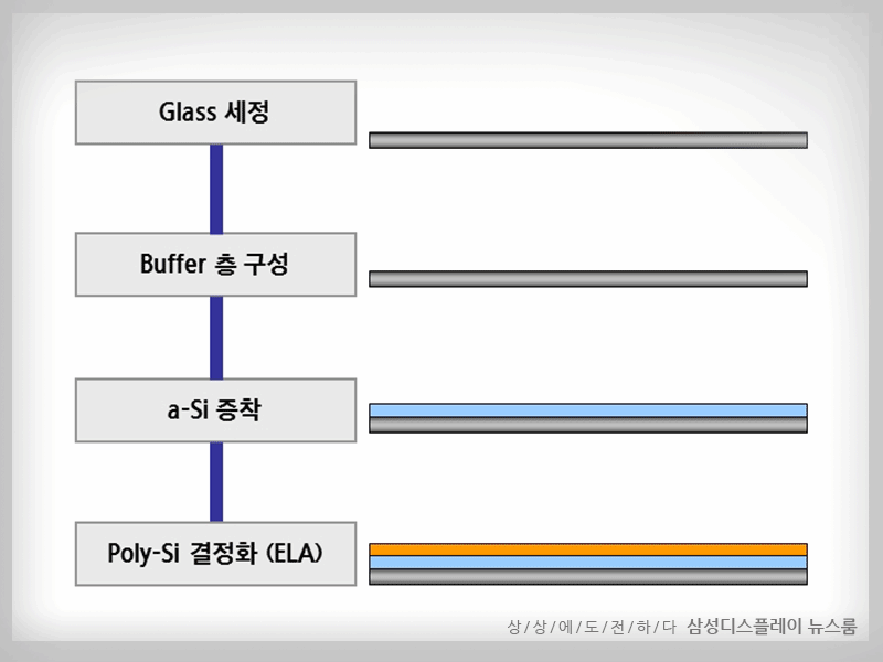 [디스플레이 톺아보기] ⑧ LTPS(저온폴리실리콘) 제조 공정 Part.2 | 삼성디스플레이 뉴스룸