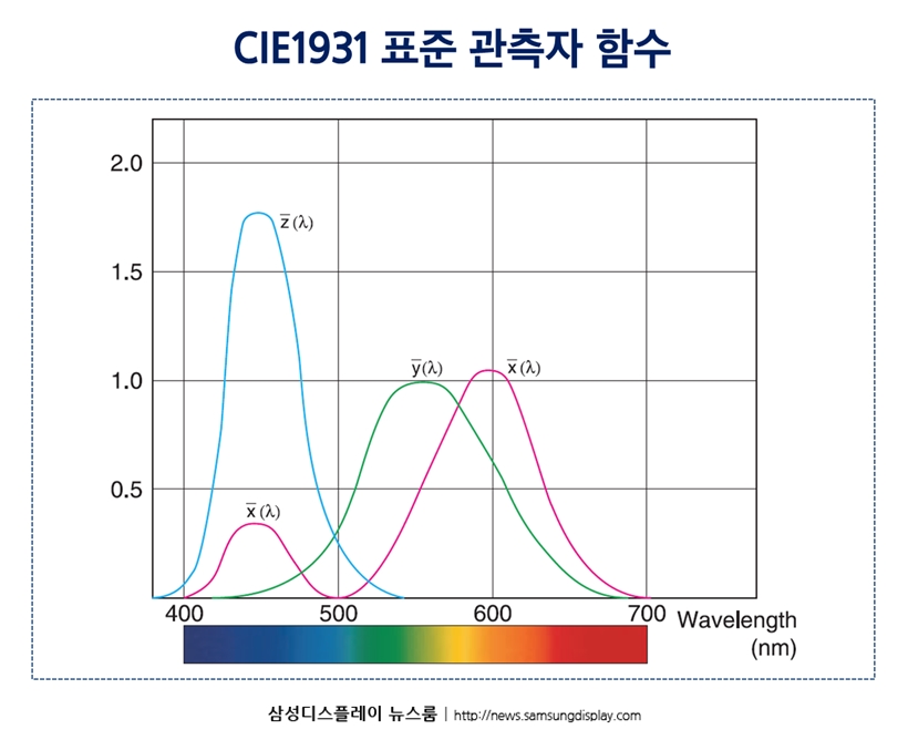 [디스플레이 톺아보기] ㉗ 디스플레이 색 체계의 역사 Part.1