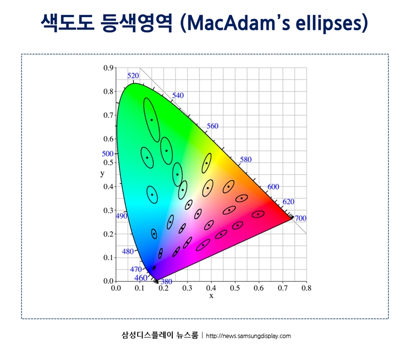[디스플레이 톺아보기] ㉗ 디스플레이 색 체계의 역사 Part.1 | 삼성디스플레이 뉴스룸