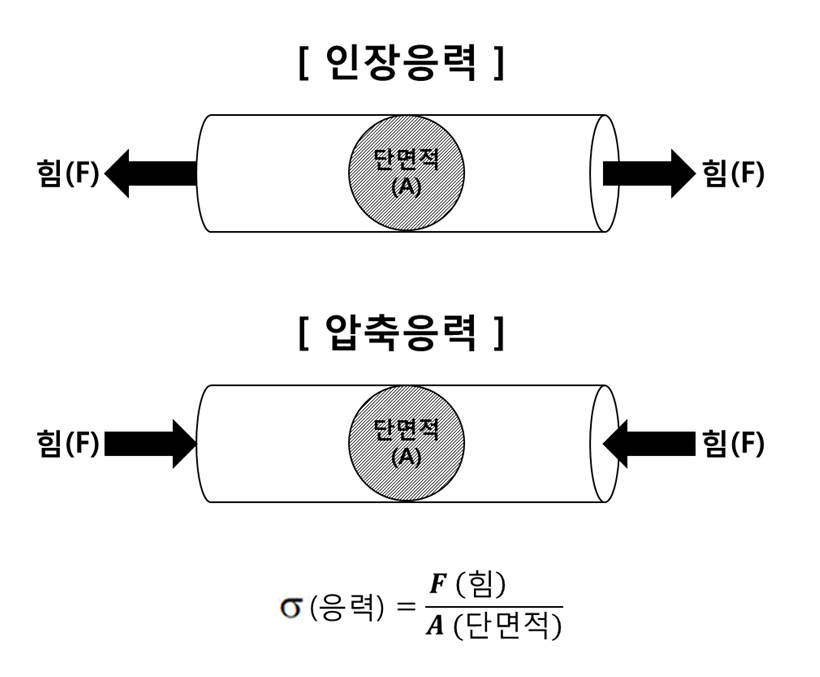 쉽게 알아보는 공학이야기 3 – 재료역학 편