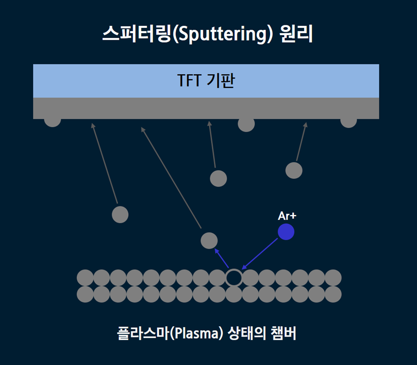 [디스플레이 용어알기] 72편: 스퍼터링(Sputtering)
